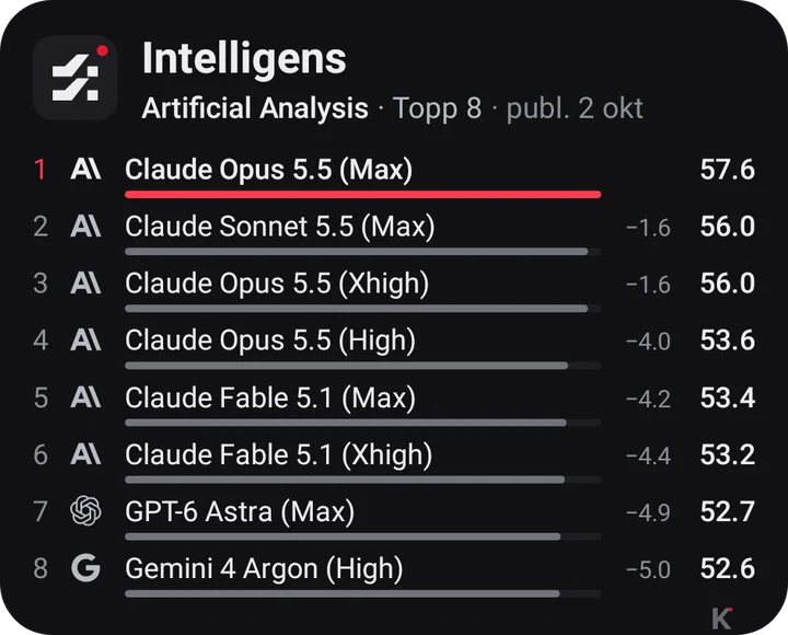 Intelligensindex från Artificial Analysis