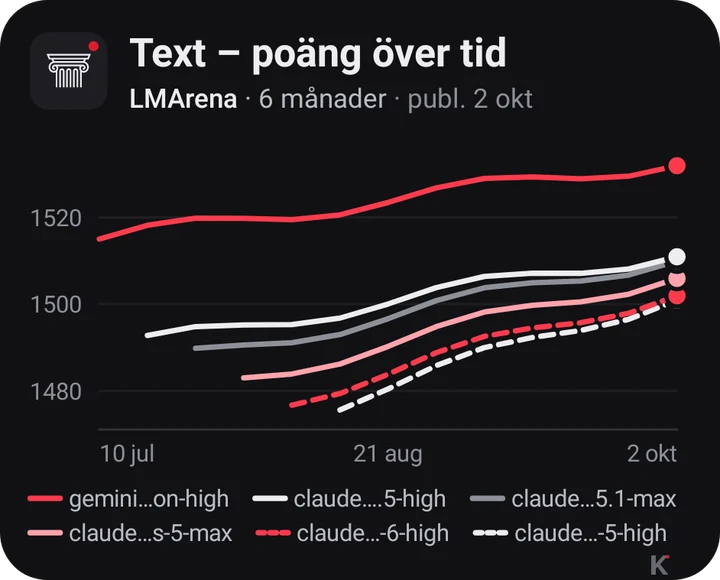 Poäng över tid för de främsta modellerna