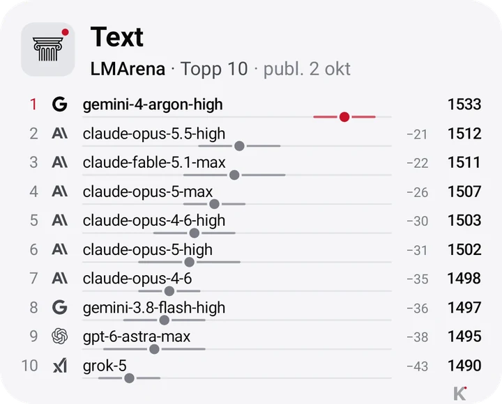 Topplistan i ljust tema