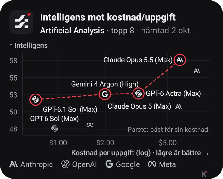 Spridningsdiagram intelligens mot kostnad