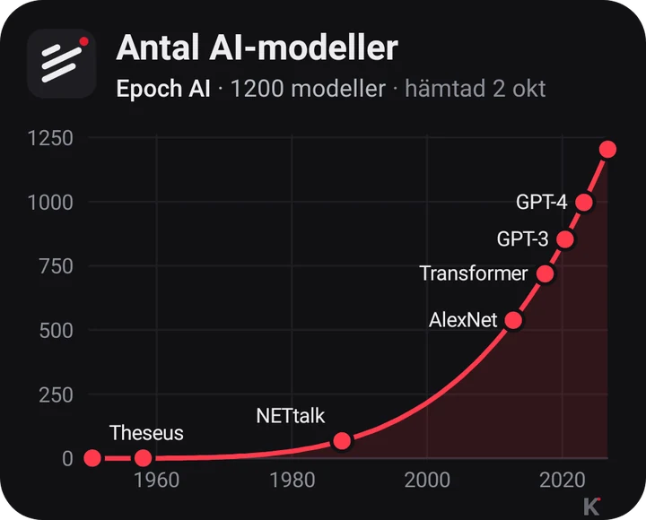 Antal betydelsefulla AI-modeller sedan 1950